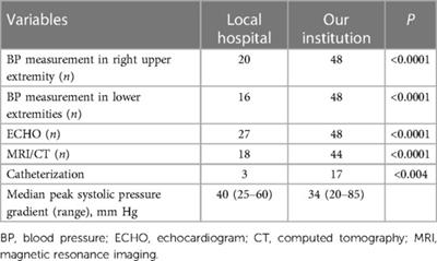 Diagnosis of covert coarctation of the aorta in adolescents